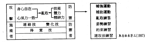柔道練習法細述表